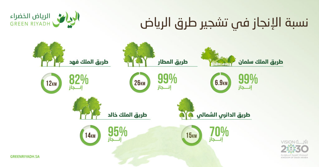 اين يقع مشروع الرياض الخضراءt